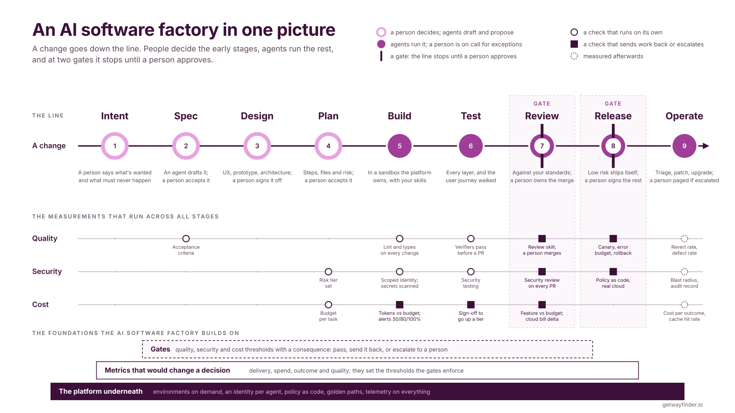An overview of the factory, from intent through to operation, showing where people guide the work and where checks and approvals apply.
