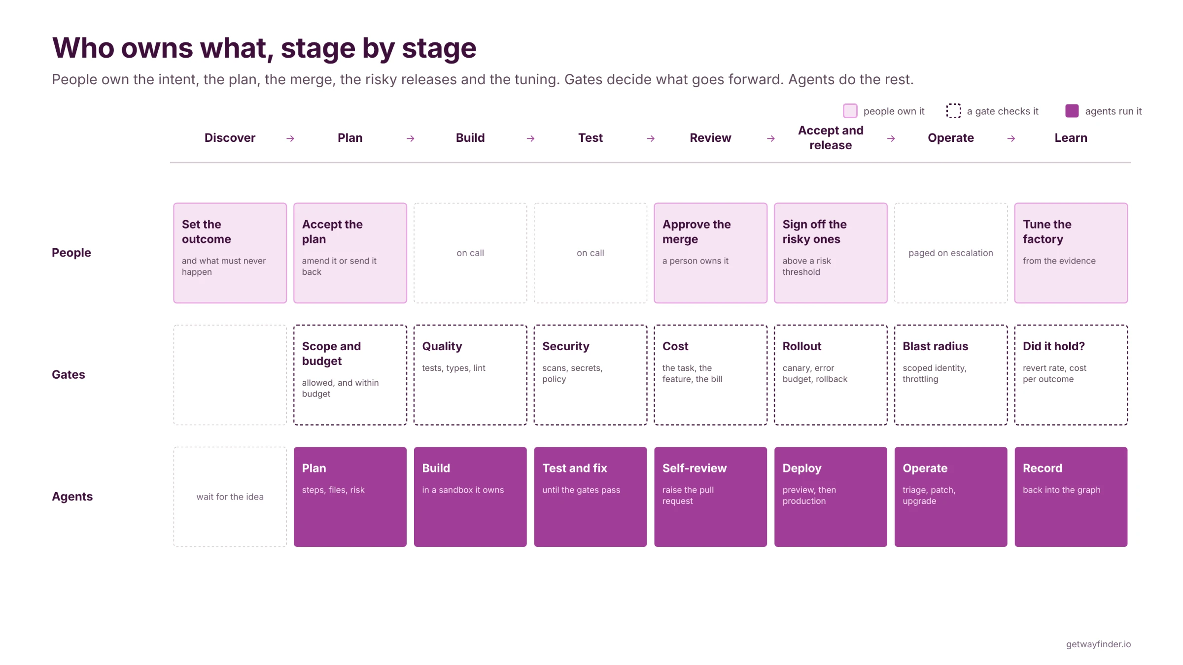 The responsibilities of people and agents at each stage, with checks and approvals before work proceeds.