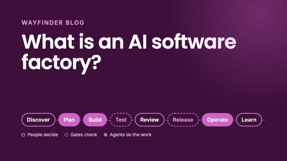The title What is an AI software factory? above a row of lifecycle stages from Discover to Learn, with the stages people decide, the gates and the stages agents run marked in different styles.